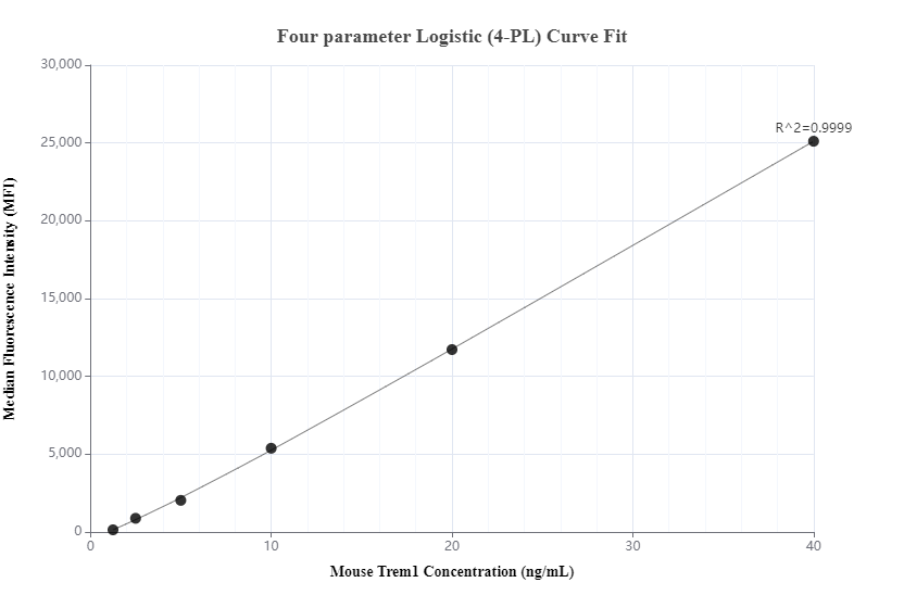 Cytometric bead array standard curve of MP00316-1, MOUSE Trem1 Recombinant Matched Antibody Pair, PBS Only. Capture antibody: 83294-1-PBS. Detection antibody: 83294-2-PBS. Standard: Eg0874. Range: 1.25-40 ng/mL.  